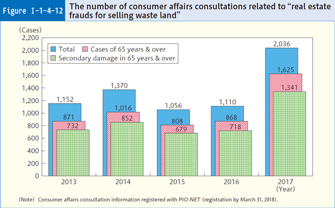 Figure Ⅰ-1-4-12 The number of consumer affairs consultations related to "real estate frauds for selling waste land"