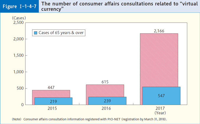 Figure Ⅰ-1-4-7 The number of consumer affairs consultations related to "virtual currency"