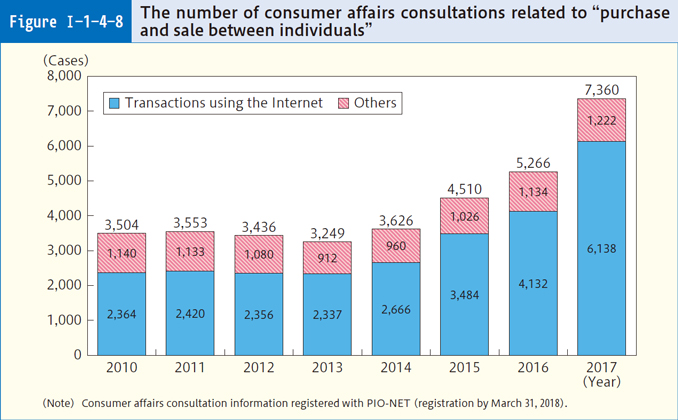 Figure Ⅰ-1-4-8 The number of consumer affairs consultations related to "purchase and sale between individuals"