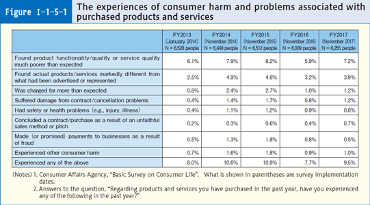 Figure I-1-5-1 The experiences of consumer harm and problems associated with purchased products and services