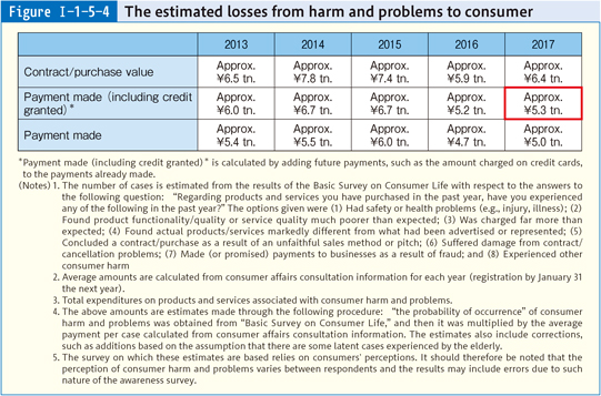 Figure I-1-5-4 The estimated losses from harm and problems to consumer