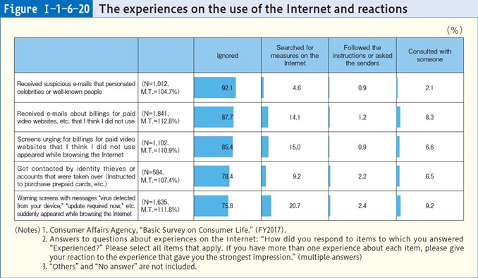 Figure Ⅰ-1-6-20 The experiences on the use of the Internet and reactions