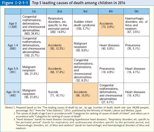 Figure Ⅰ-2-1-1 Top 5 leading causes of death among children in 2016