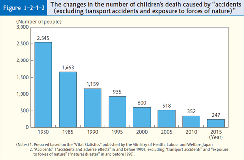 Figure Ⅰ-2-1-2 The changes in the number of children's death caused by "accidents (excluding transport accidents and exposure to forces of nature)"
