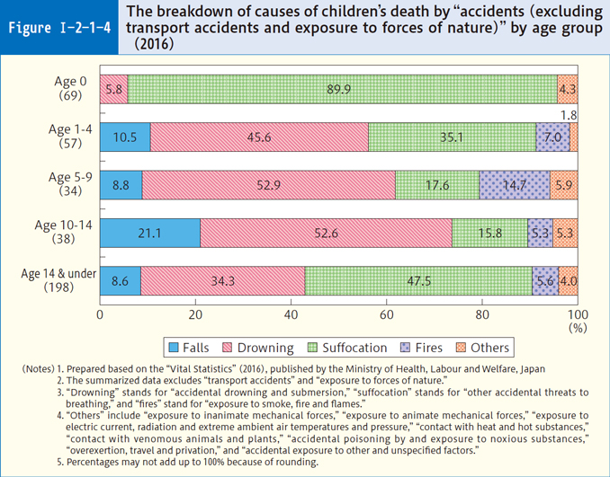 Figure Ⅰ-2-1-4 The breakdown of causes of children's death by "accidents (excluding transport accidents and exposure to forces of nature)" by age group (2016)
