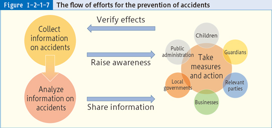 Figure Ⅰ-2-1-7 The flow of efforts for the prevention of accidents