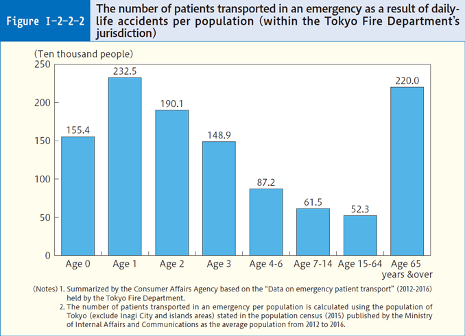 Figure Ⅰ-2-2-2 The number of patients transported in an emergency as a result of daily-life accidents per population (within the Tokyo Fire Department's jurisdiction)