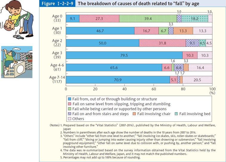 Figure Ⅰ-2-2-9 The breakdown of causes of death related to "fall" by age