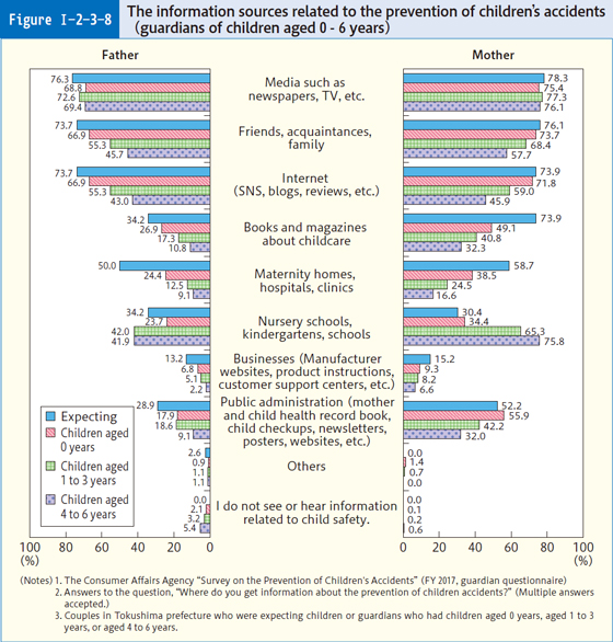 Figure Ⅰ-2-3-8 The information sources related to the prevention of children's accidents (guardians of children aged 0 - 6 years)