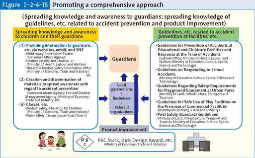 Figure Ⅰ-2-4-15 Promoting a comprehensive approach