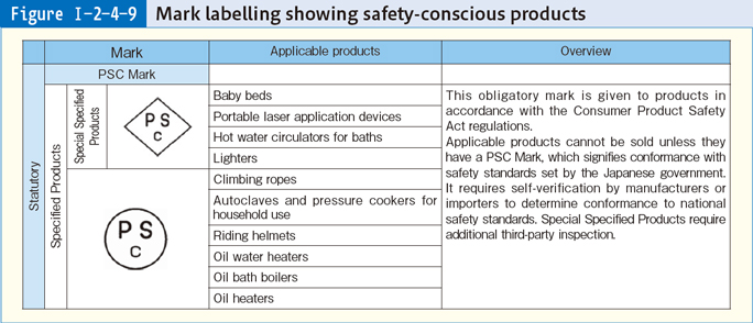 Figure Ⅰ-2-4-9 Mark labelling showing safety-conscious products