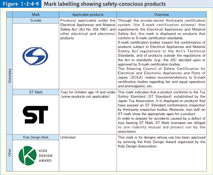 Figure Ⅰ-2-4-9 Mark labelling showing safety-conscious products