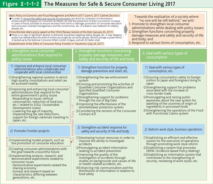 Figure Ⅱ-1-1-2 The Measures for Safe & Secure Consumer Living 2017