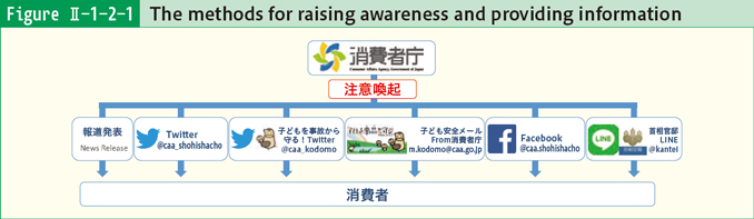 Figure Ⅱ-1-2-1 The methods for raising awareness and providing information