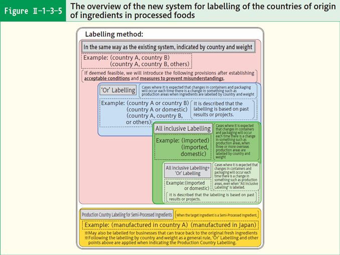 Figure Ⅱ-1-3-5 The overview of the new system for labelling of the countries of origin of ingredients in processed foods
