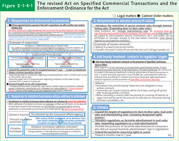 Figure II-1-4-1 The revised Act on Specified Commercial Transactions and the Enforcement Ordinance for the Act