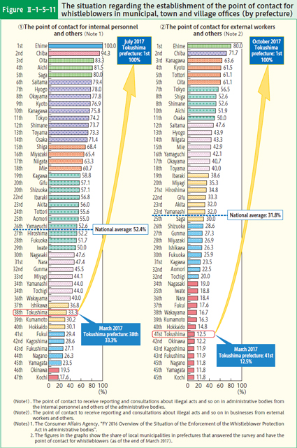 Figure Ⅱ-1-5-11 The situation regarding the establishment of the point of contact for whistleblowers in municipal, town and village offi ces (by prefecture)