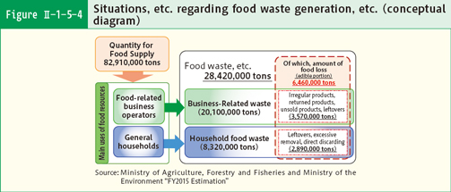 Figure Ⅱ-1-5-4 Situations, etc. regarding food waste generation, etc. (conceptual diagram)