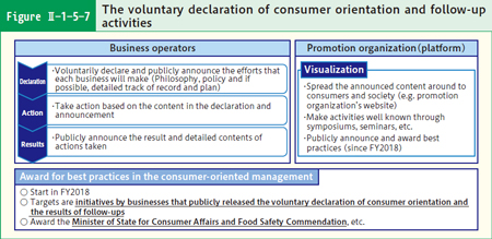 Figure Ⅱ-1-5-7 The voluntary declaration of consumer orientation and follow-up activities