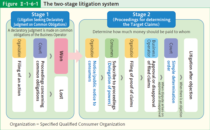 Figure Ⅱ-1-6-1 The two-stage litigation system