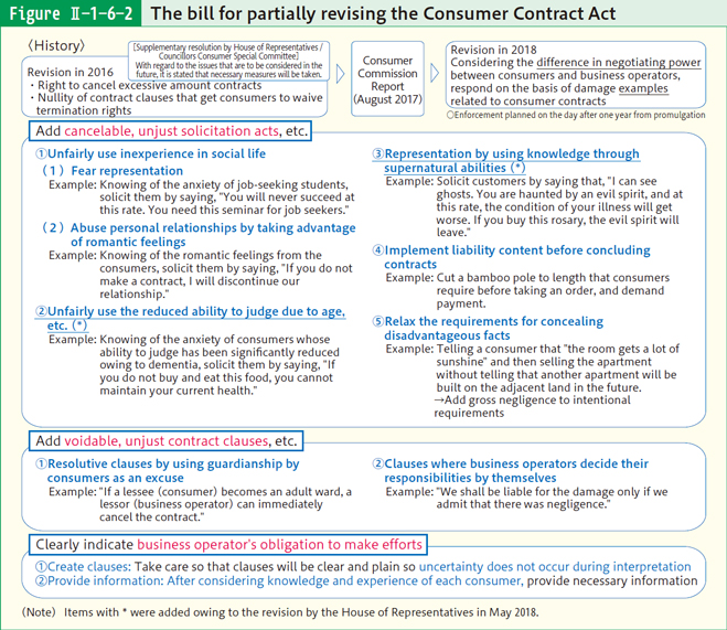Figure Ⅱ-1-6-2 The bill for partially revising the Consumer Contract Act