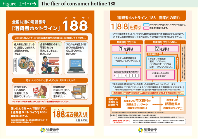 Figure Ⅱ-1-7-5 The flier of consumer hotline 188