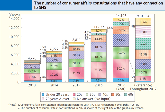 The number of consumer affairs consultations that have any connection to SNS