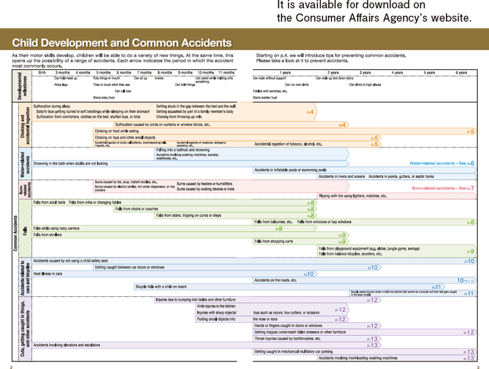 Child Development and Common Accidents