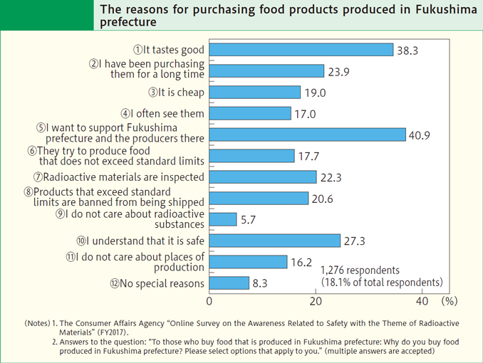 The reasons for purchasing food products produced in Fukushima prefecture