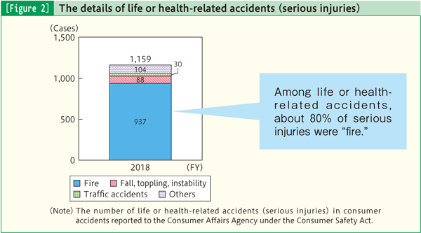 [Figure 2] The details of life or health-related accidents (serious injuries)