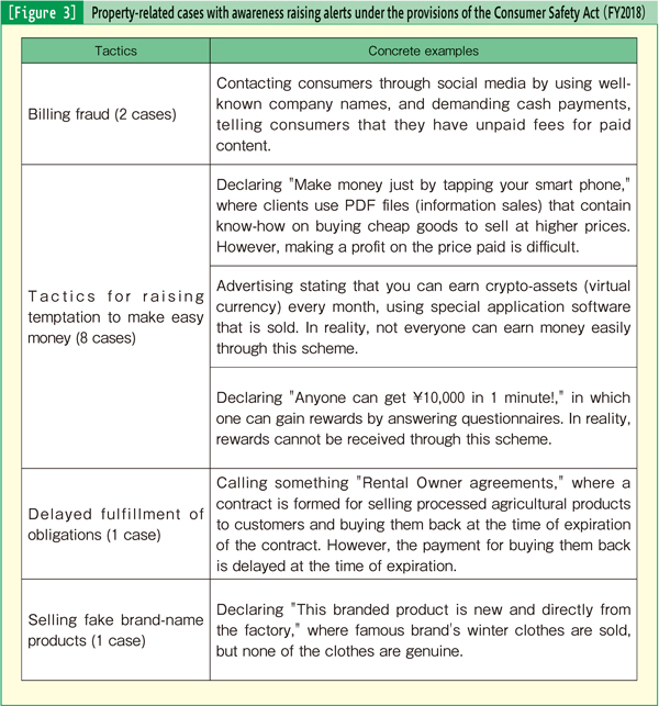 [Figure 3] Property-related cases with awareness raising alerts under the provisions of the Consumer Safety Act (FY2018)