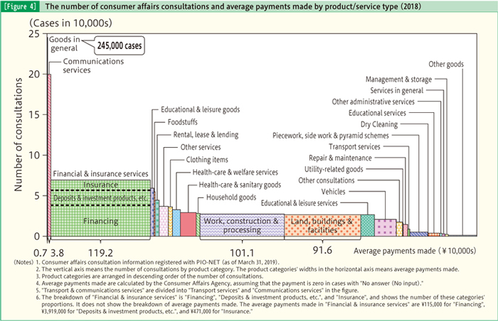 [Figure 4] The number of consumer affairs consultations and average payments made by product/service type (2018)