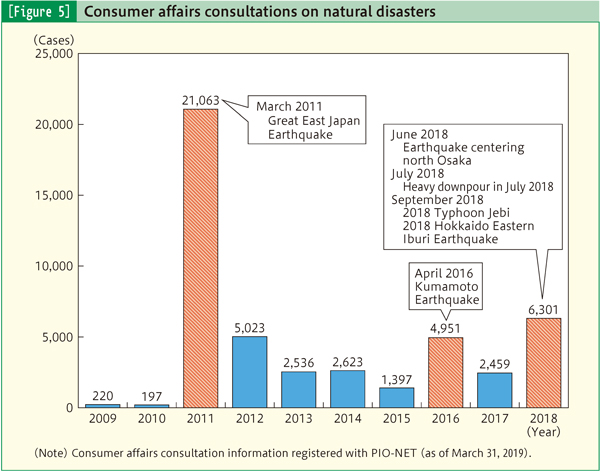 [Figure 5] Consumer affairs consultations on natural disasters