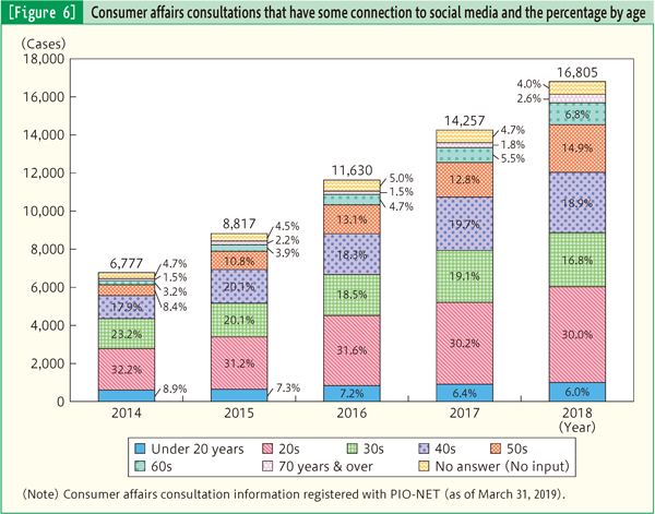 [Figure 6] Consumer affairs consultations that have some connection to social media and the percentage by age