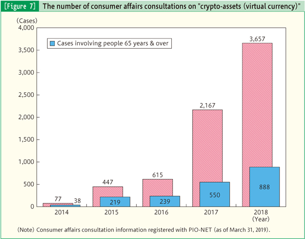 [Figure 7] The number of consumer affairs consultations on “crypto-assets (virtual currency)”