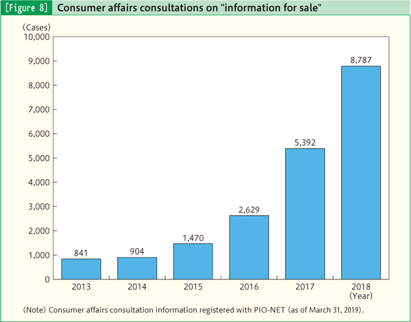 [Figure 8] Consumer affairs consultations on “information for sale”