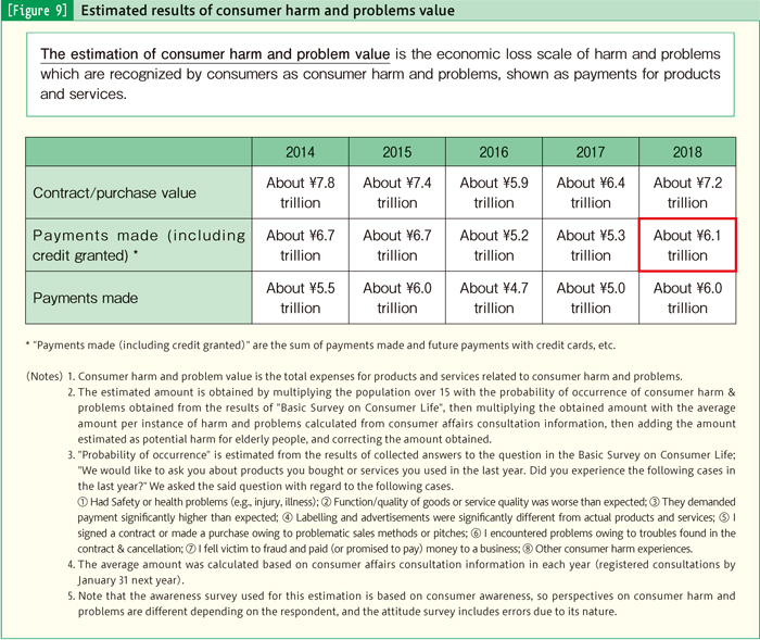 [Figure 9] Estimated results of consumer harm and problems value