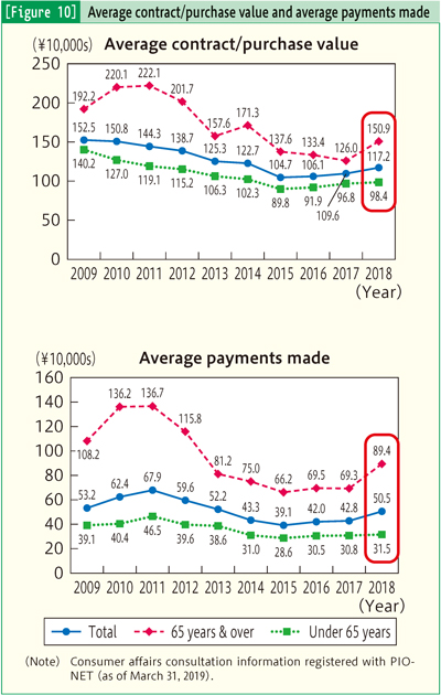 [Figure 10] Average contract/purchase value and average payments made