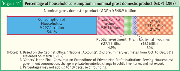 [Figure 11] Percentage of household consumption in nominal gross domestic product (GDP) (2018)