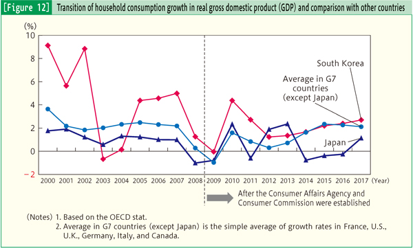 [Figure 12] Transition of household consumption growth in real gross domestic product (GDP) and comparison with other countries