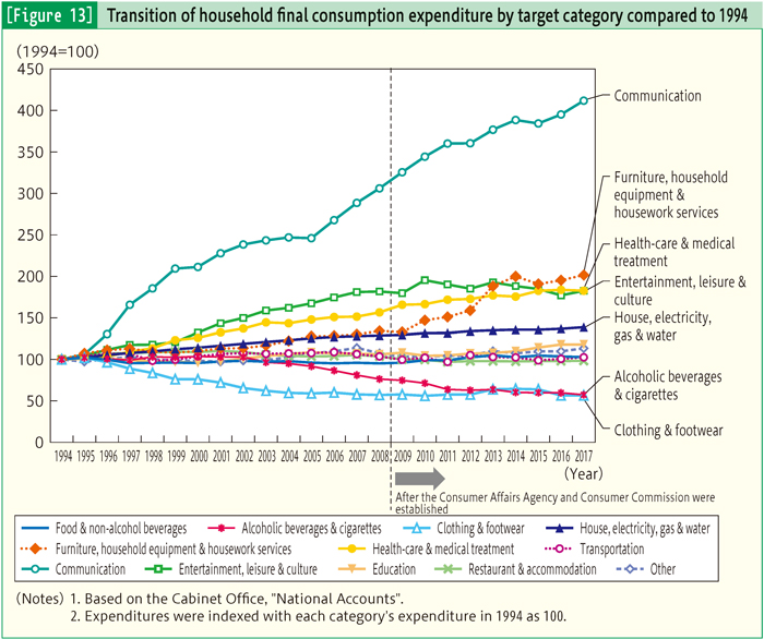[Figure 13] Transition of household final consumption expenditure by target category compared to 1994