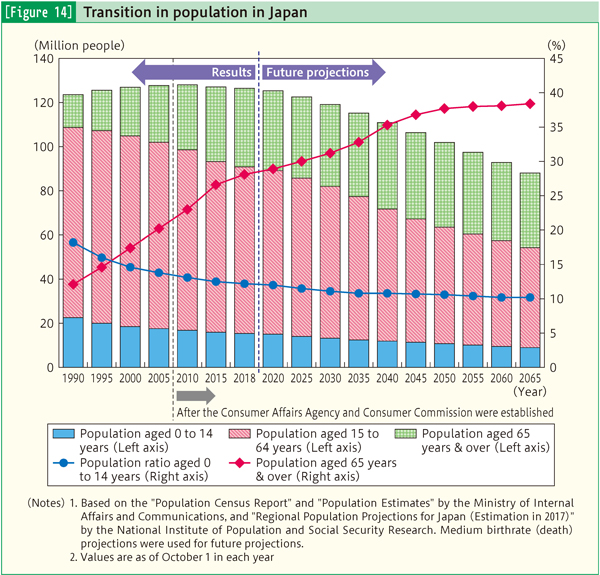[Figure 14] Transition in population in Japan
