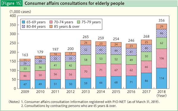 [Figure 15] Consumer affairs consultations for elderly people