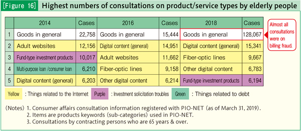 [Figure 16] Highest numbers of consultations on product/service types by elderly people