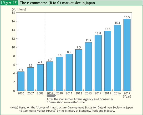 [Figure 17] The e-commerce (B to C) market size in Japan