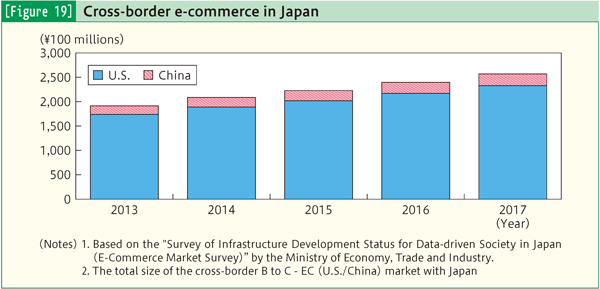 [Figure 19] Cross-border e-commerce in Japan