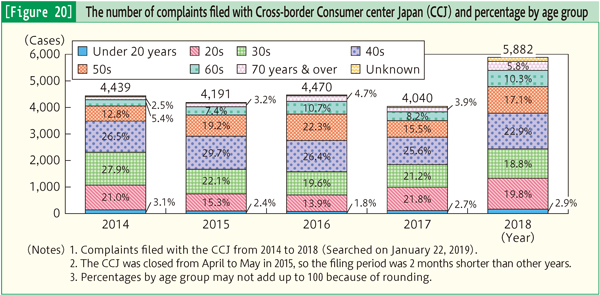 [Figure 20] The number of complaints filed with Cross-border Consumer center Japan (CCJ) and percentage by age group