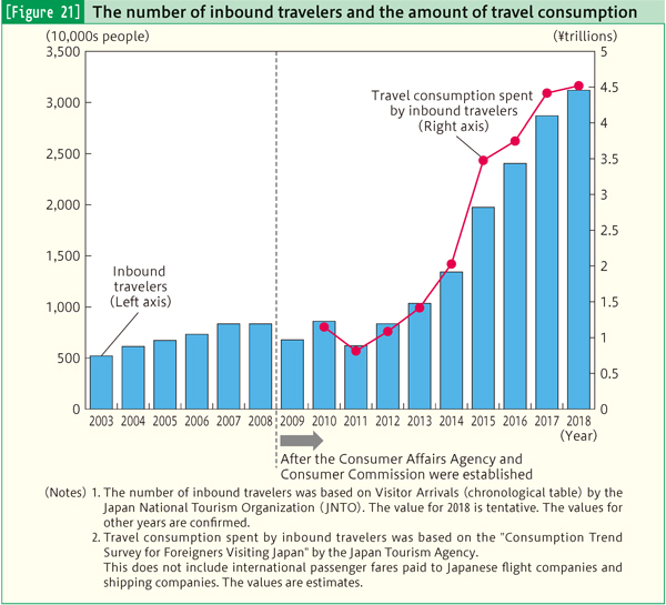 [Figure 21] The number of inbound travelers and the amount of travel consumption