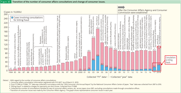 [Figure 22] Transition of the number of consumer affairs consultations and change of consumer issues.
