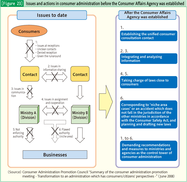 [Figure 23] Issues and actions in consumer administration before the Consumer Affairs Agency was established